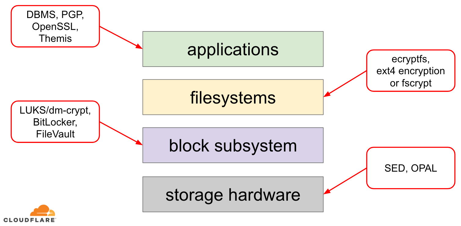 /storage-stack
